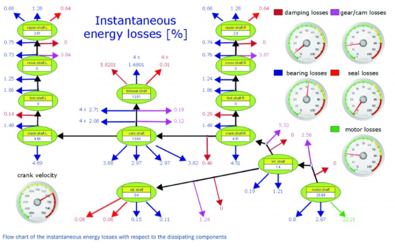 Energy losses in mechanical drives